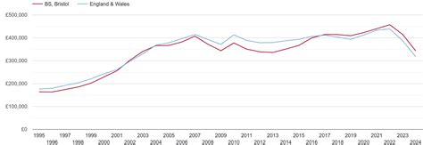 bristol house prices 2022.